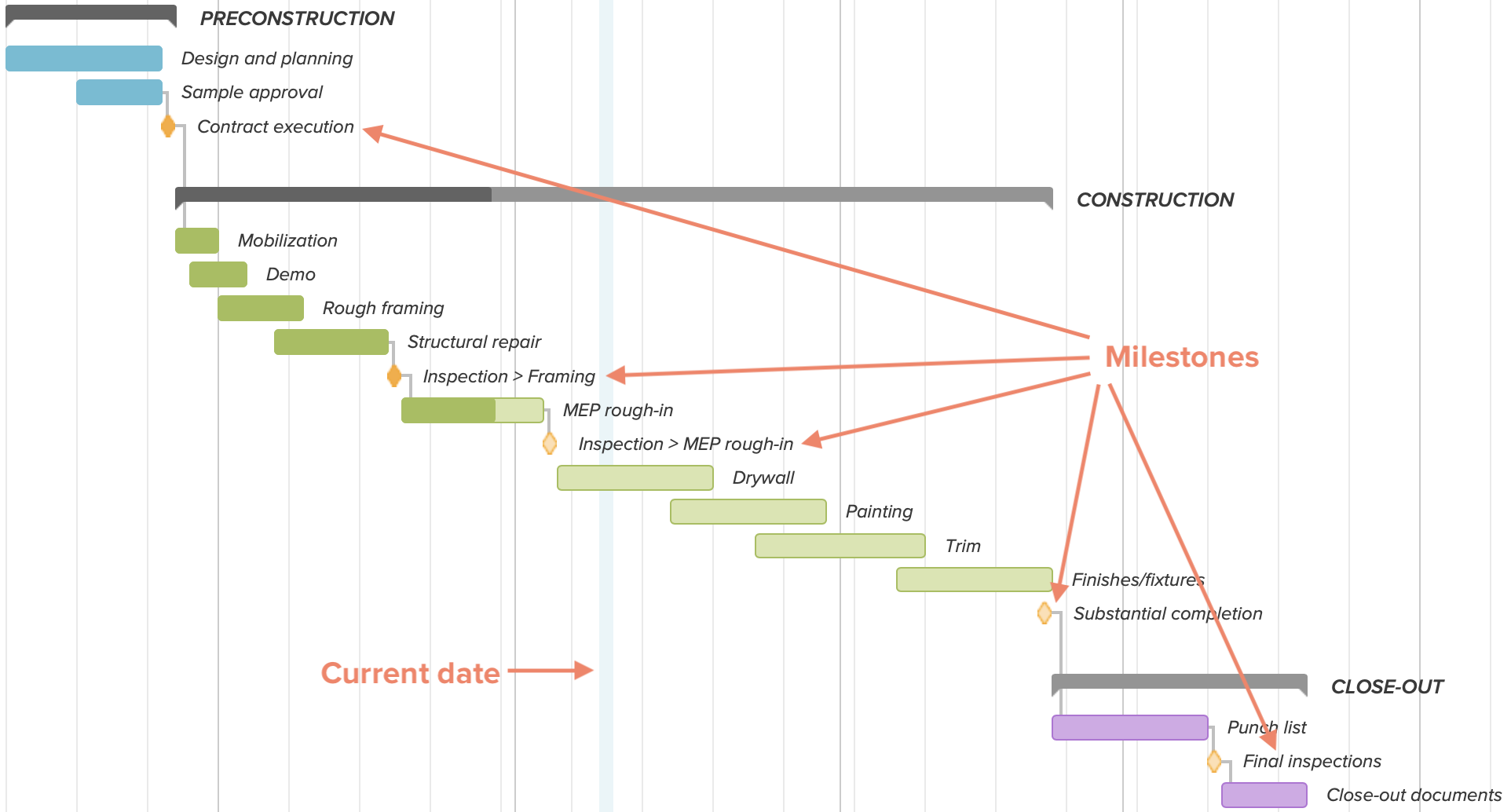 Construction Project Milestones Examples